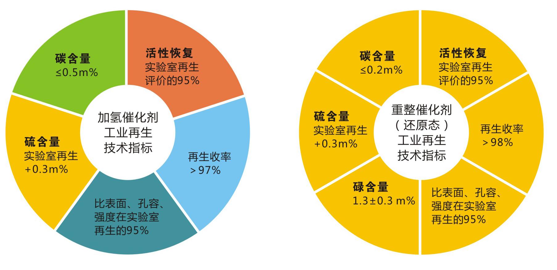 岳陽(yáng)長(zhǎng)旺化工有限公司,催化劑再生及技術(shù)咨詢(xún),化工原材料,岳陽(yáng)化工產(chǎn)品